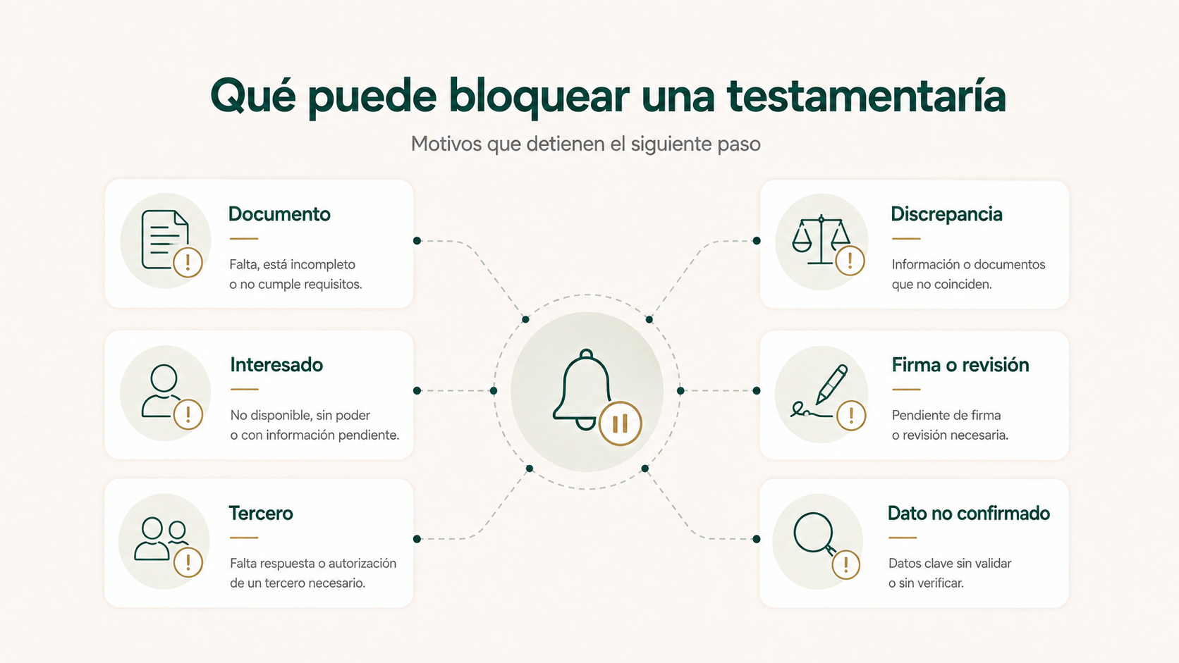 Motivos que pueden impedir avanzar una testamentaría, como documentos pendientes, falta de respuesta, discrepancias, terceros, firma o revisión y datos no confirmados.