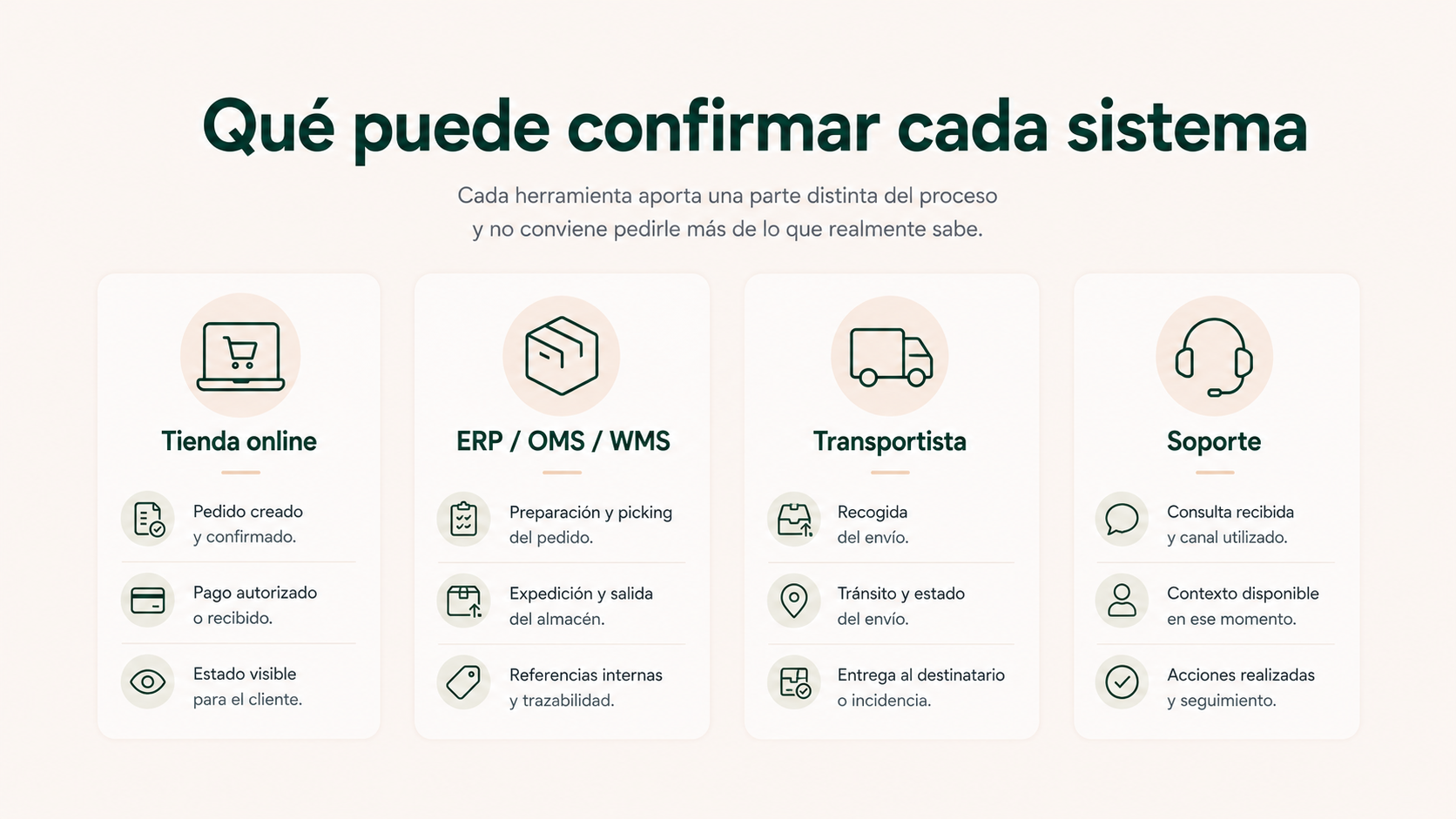 Responsabilidades de tienda online, ERP u OMS/WMS, transportista y soporte alrededor de un pedido