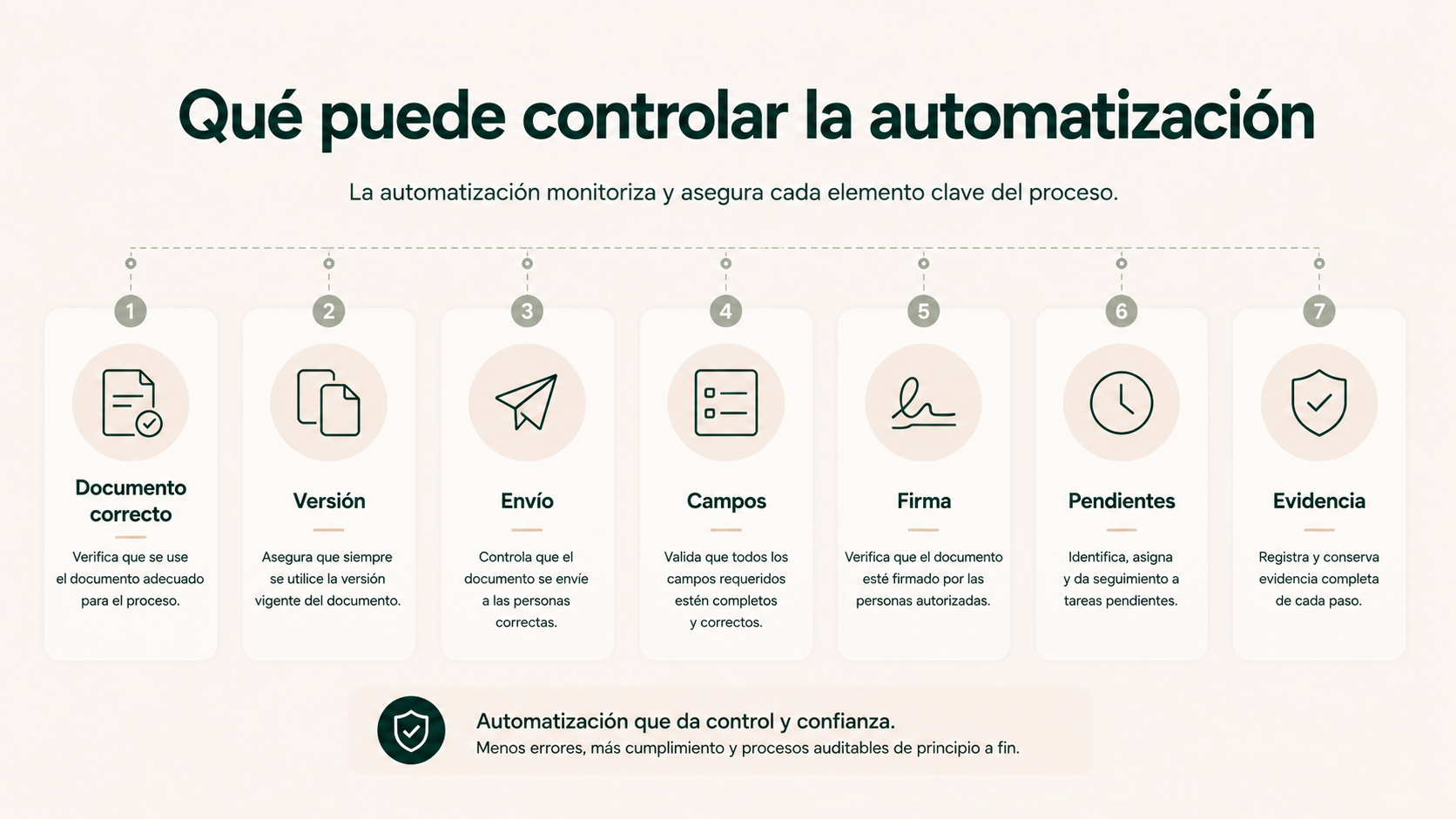 Elementos que puede controlar la automatización en la documentación previa de una clínica