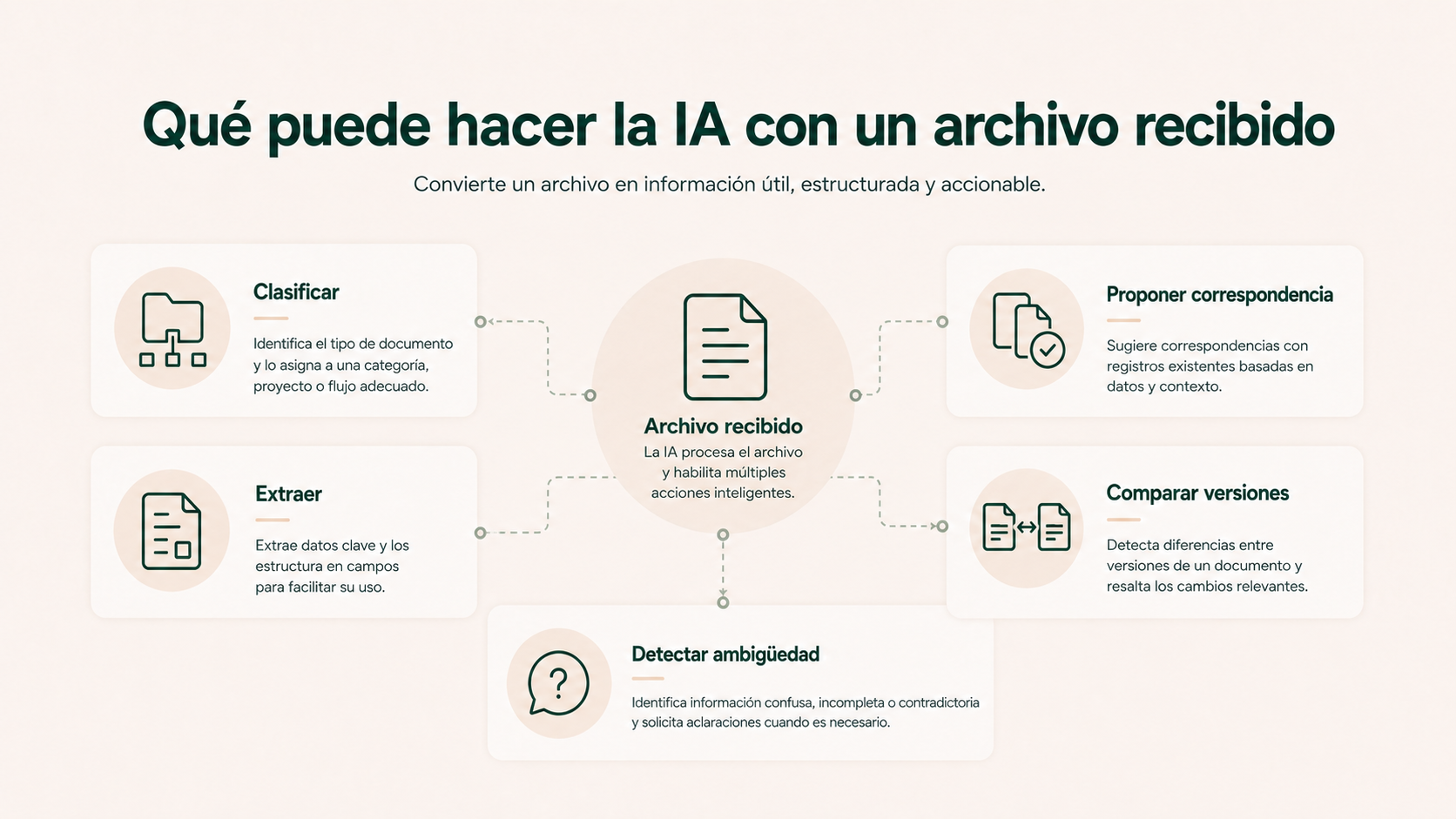 Usos de inteligencia artificial sobre un archivo recibido: clasificar, extraer, relacionar, comparar versiones y detectar ambigüedad