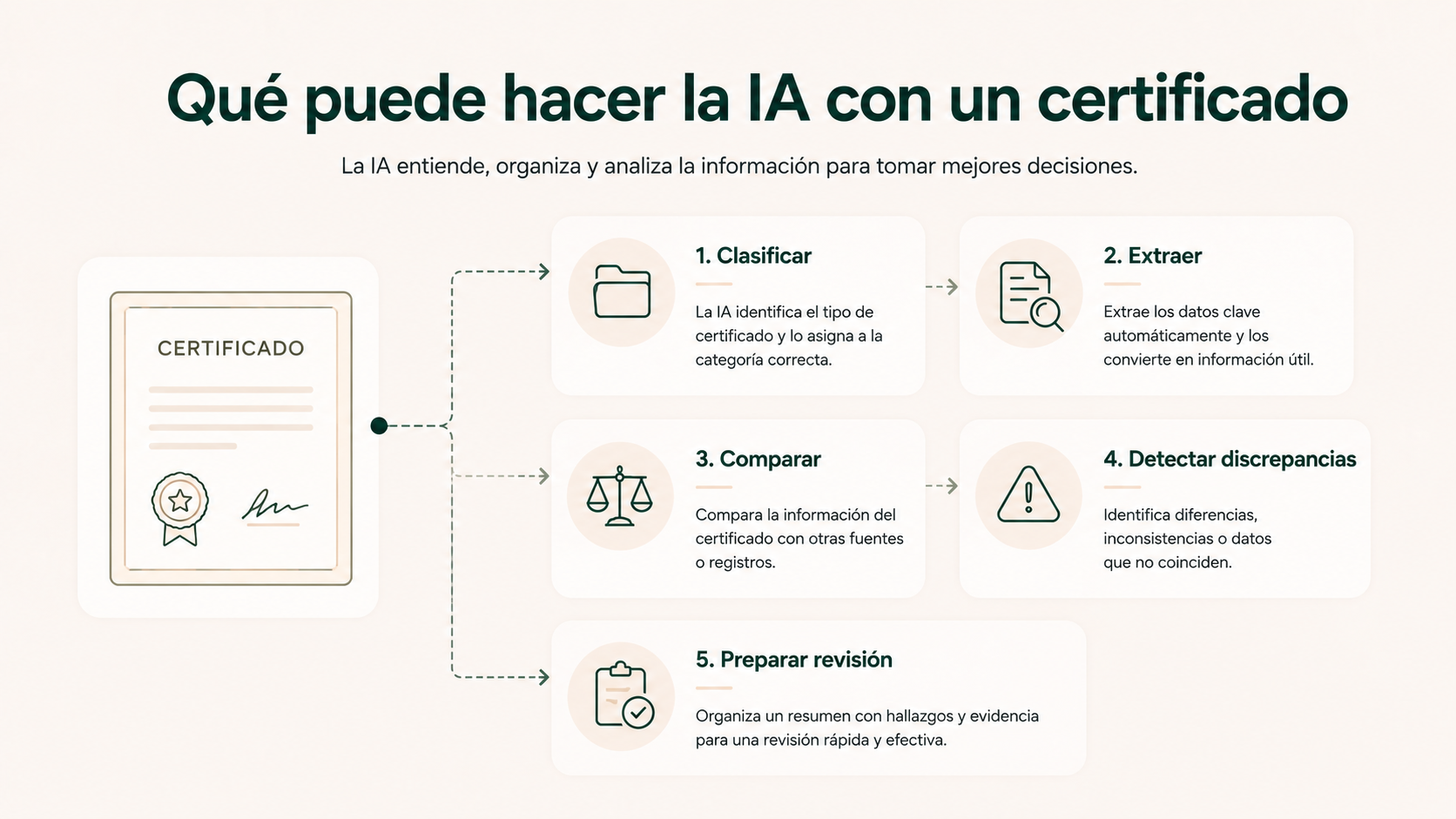 Funciones de la inteligencia artificial al tratar certificados de proveedores