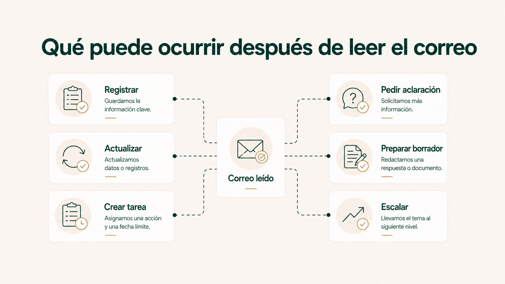 Posibles resultados de un correo jurídico: registrar, actualizar tarea, crear acción, pedir aclaración, preparar borrador o derivar.