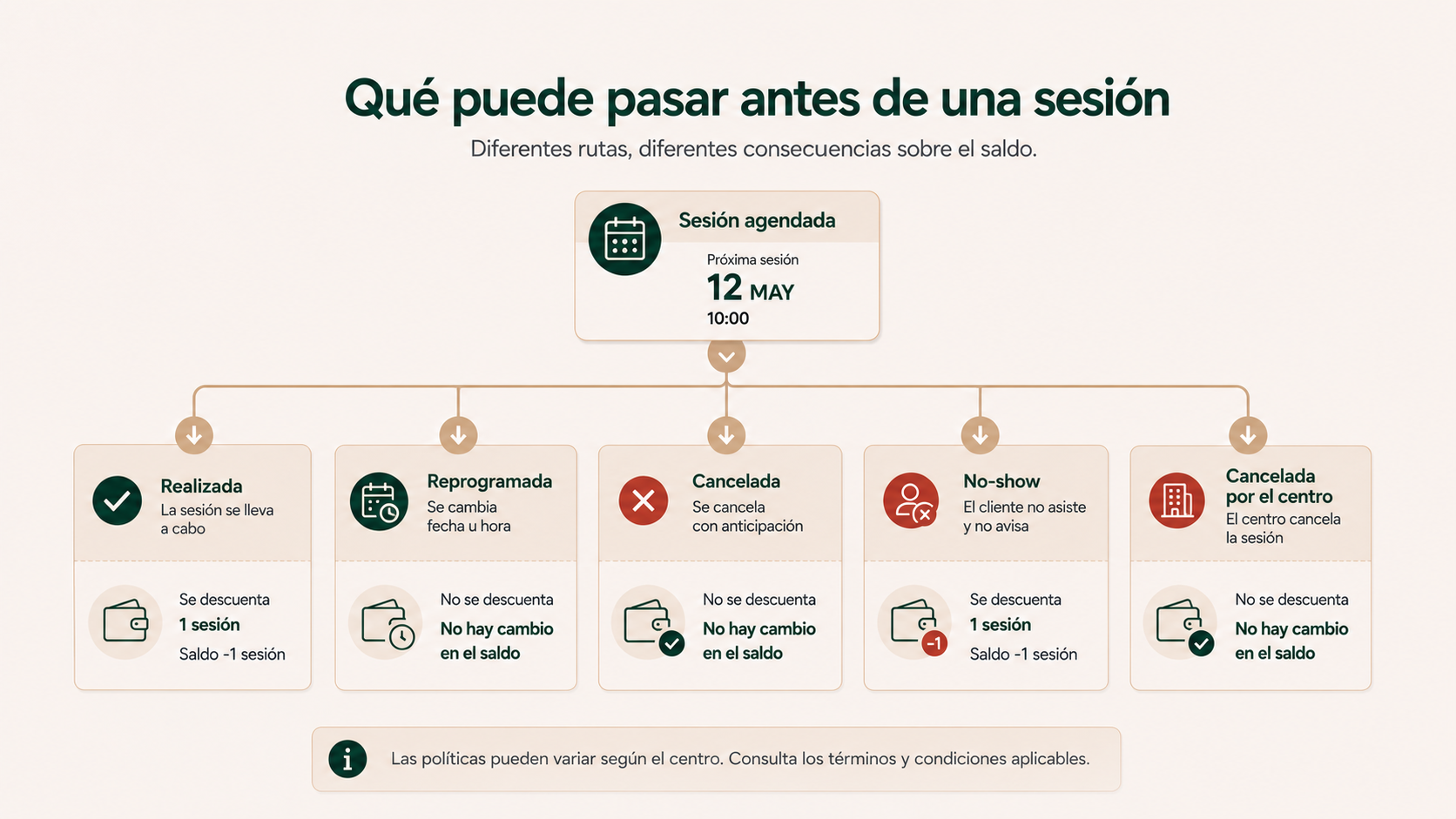 Posibles resultados de una sesión de entrenamiento personal antes de actualizar las sesiones disponibles