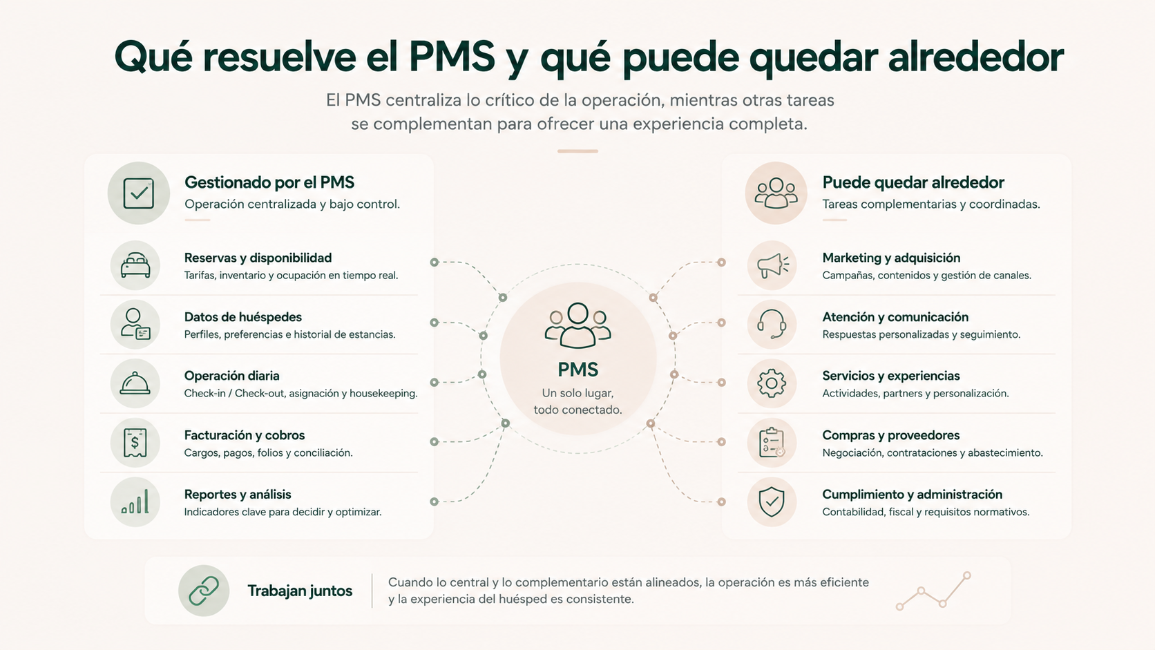 Funciones del PMS para cupos y reservas de grupo junto a tareas de coordinación que pueden seguir en correo, documentos y otros sistemas.