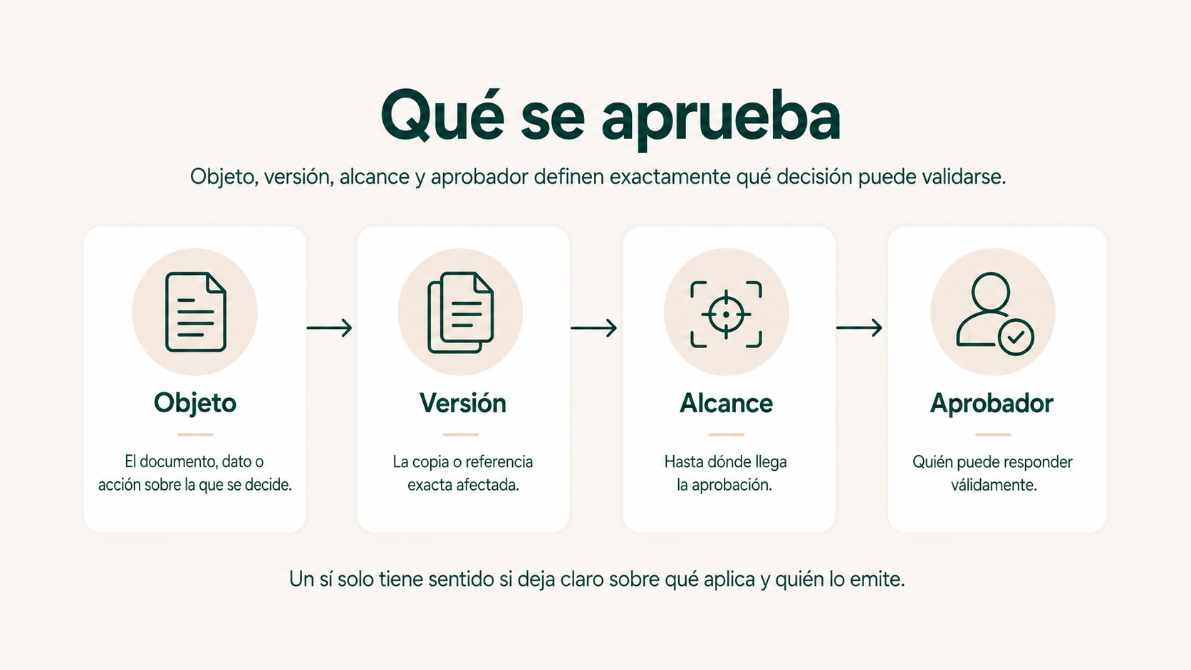 Objeto, versión, alcance y aprobador como elementos que definen qué se está aprobando