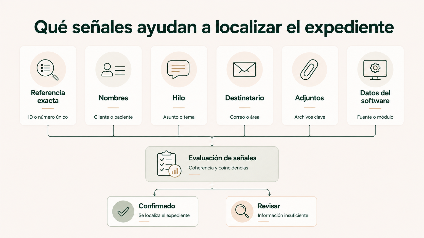 Referencia exacta, nombres, conversación previa, destinatario, adjuntos y datos del software como señales que ayudan a confirmar o revisar el expediente correcto.
