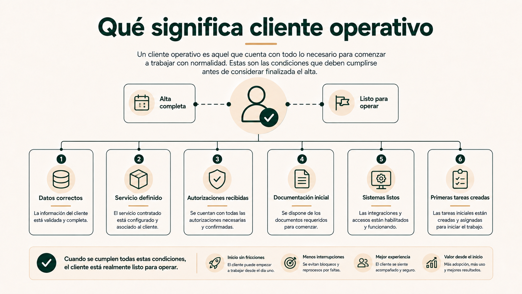 Qué significa cliente operativo