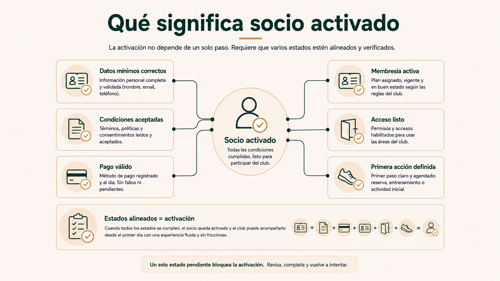 Qué significa socio activado