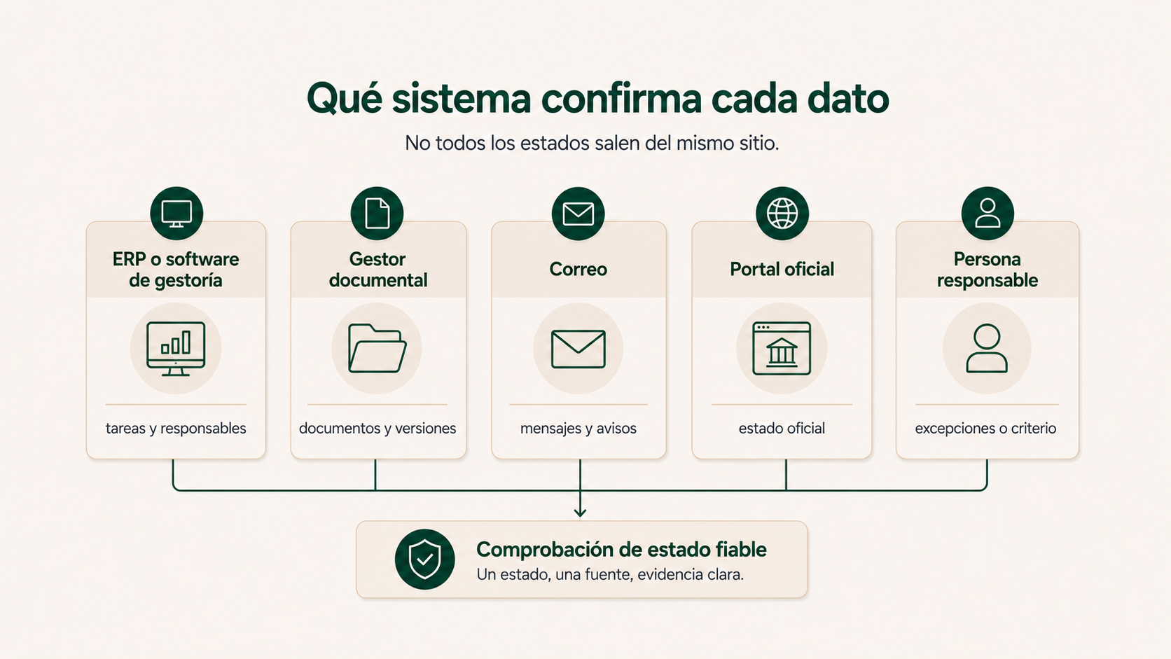 Qué sistema confirma cada dato en una consulta sobre un trámite