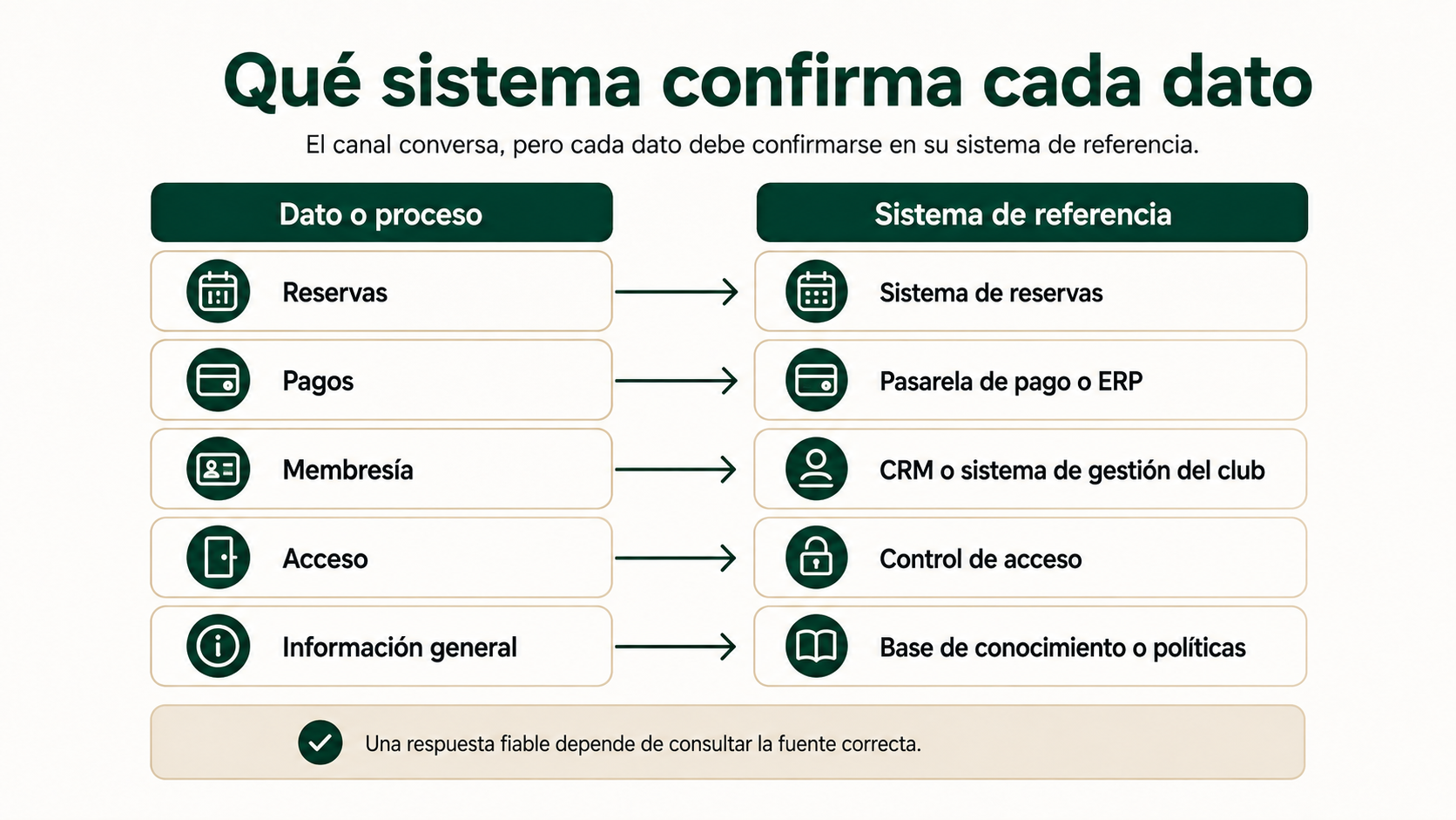 Relación entre reservas, pagos, membresía, acceso e información general y sus sistemas de referencia