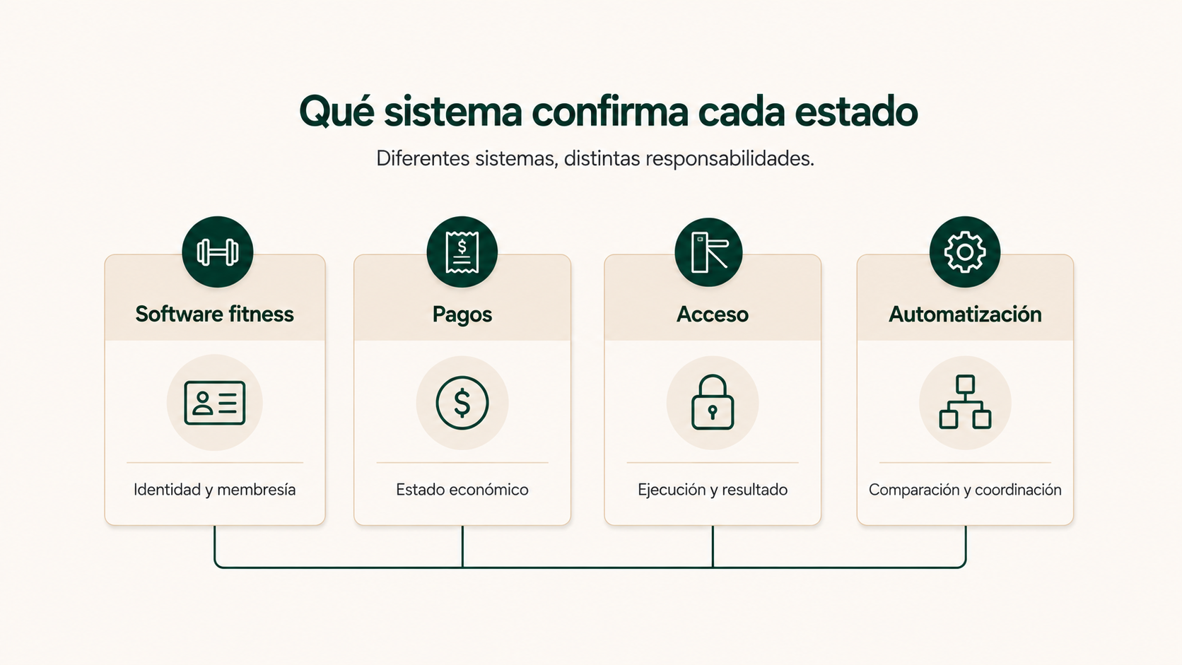 Responsabilidades de software fitness, pagos, acceso y automatización en el control de acceso