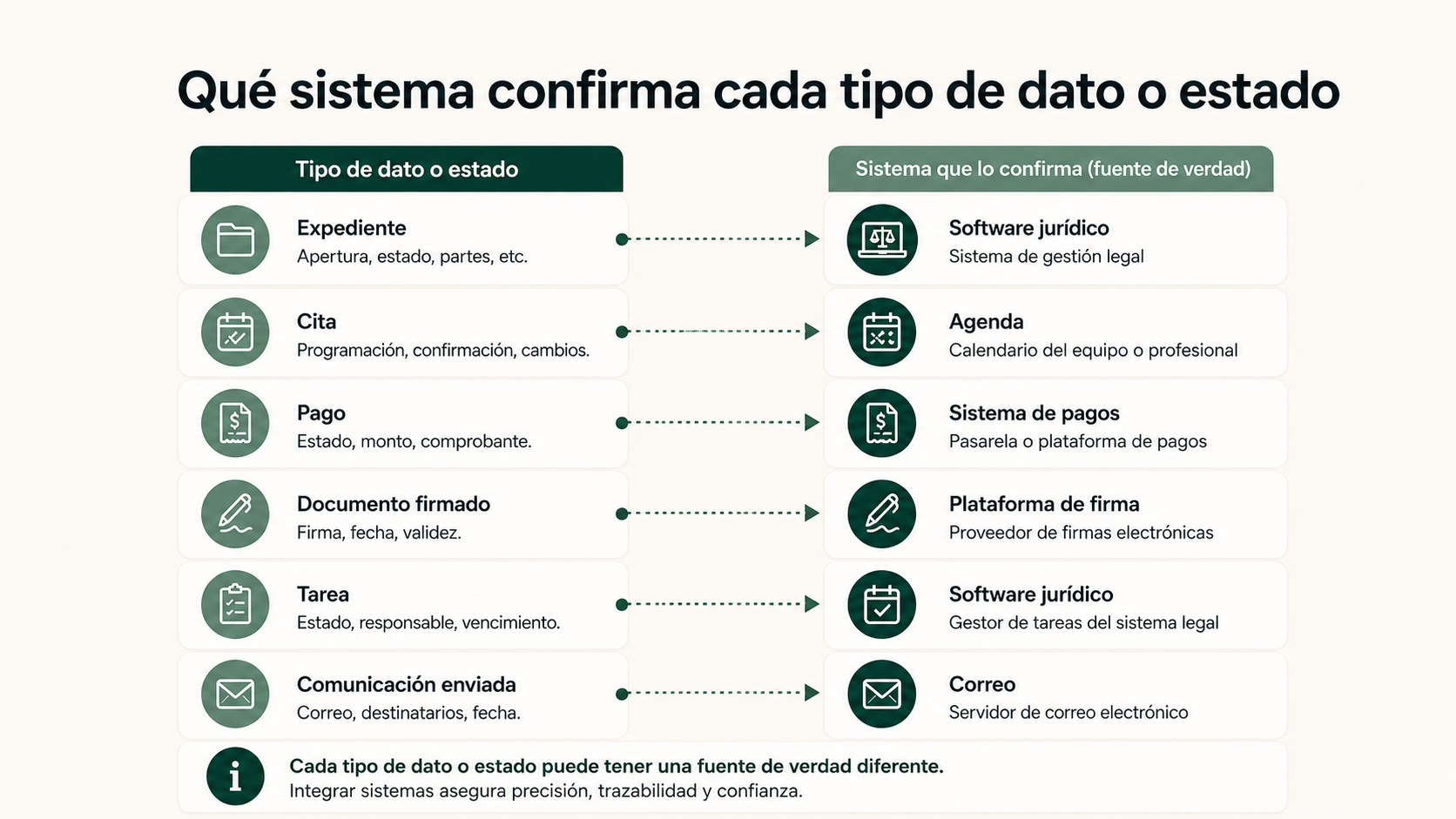 Mapa de sistemas que confirman distintos datos y estados en un despacho jurídico