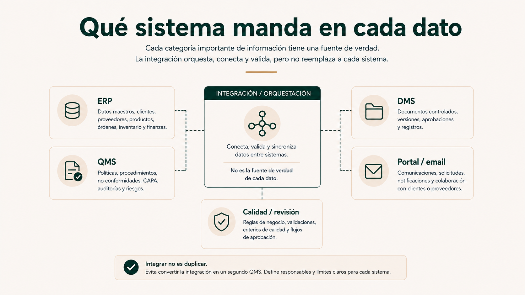 Qué sistema manda en cada dato