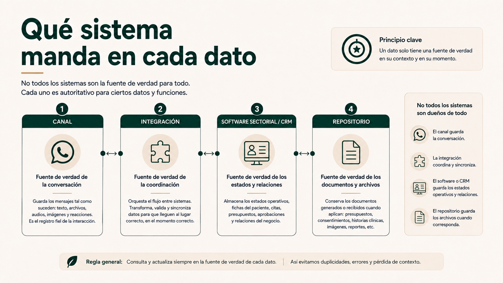 Qué sistema manda en cada dato
