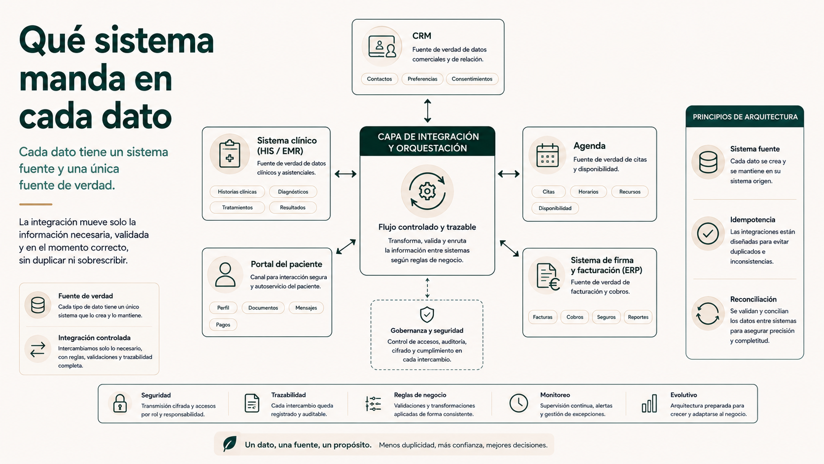 Mapa de autoridad del dato entre CRM, sistema clínico, agenda, portal del paciente, firma, ERP y capa de integración