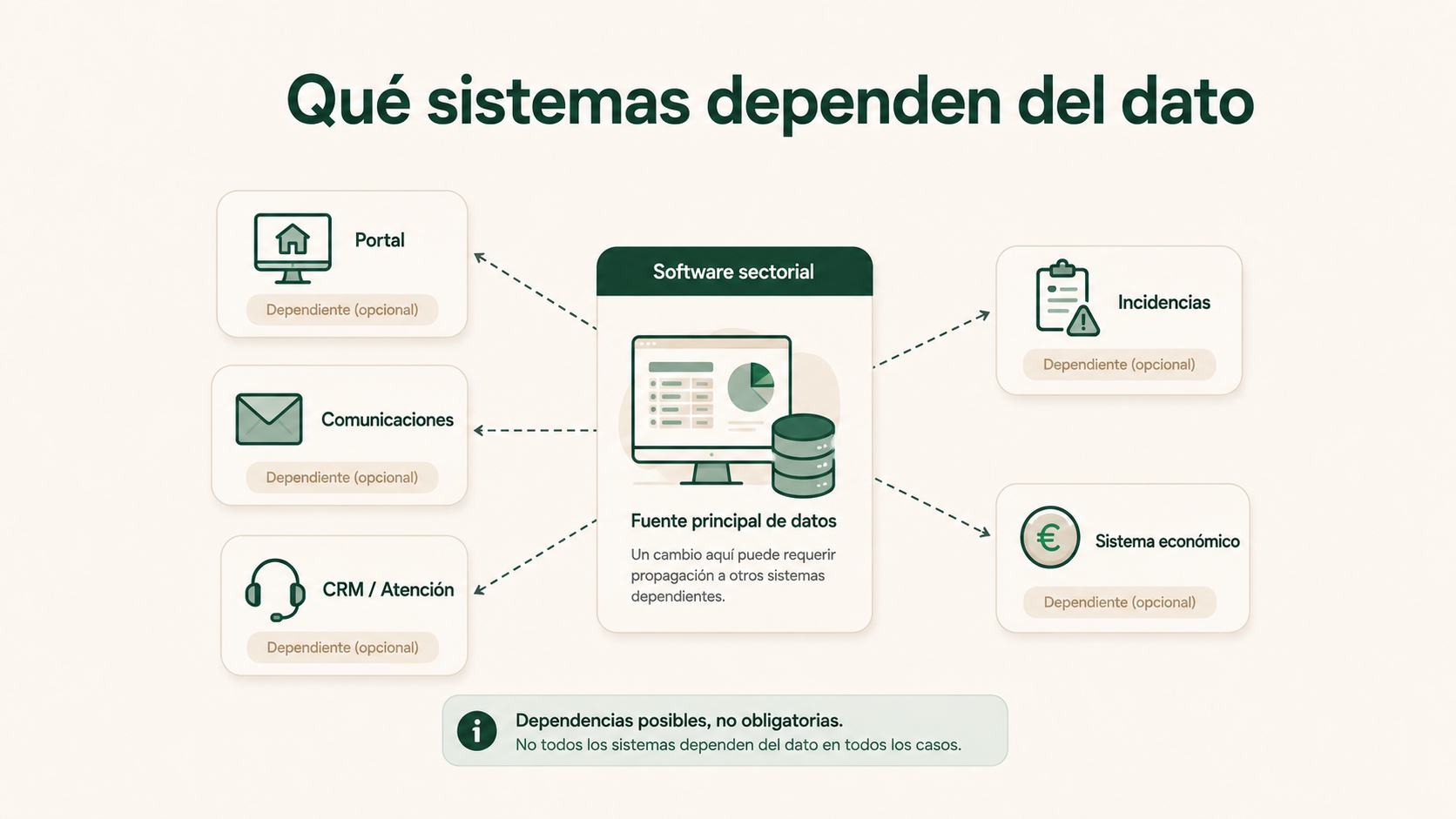 Sistemas que pueden depender de los datos de propietarios y contactos en una administración de fincas
