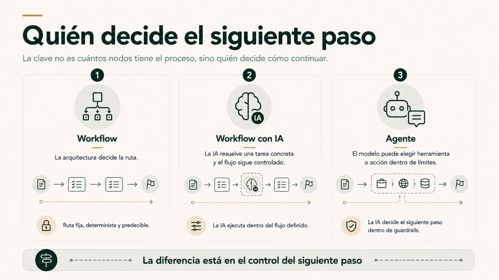 Comparación entre workflow, workflow con IA y agente según quién decide el siguiente paso
