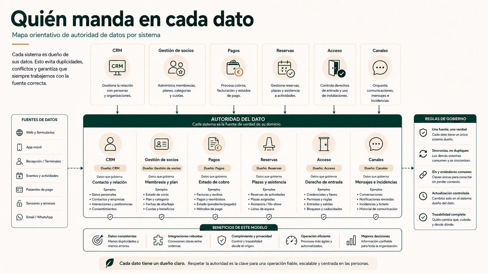 Quién manda en cada dato