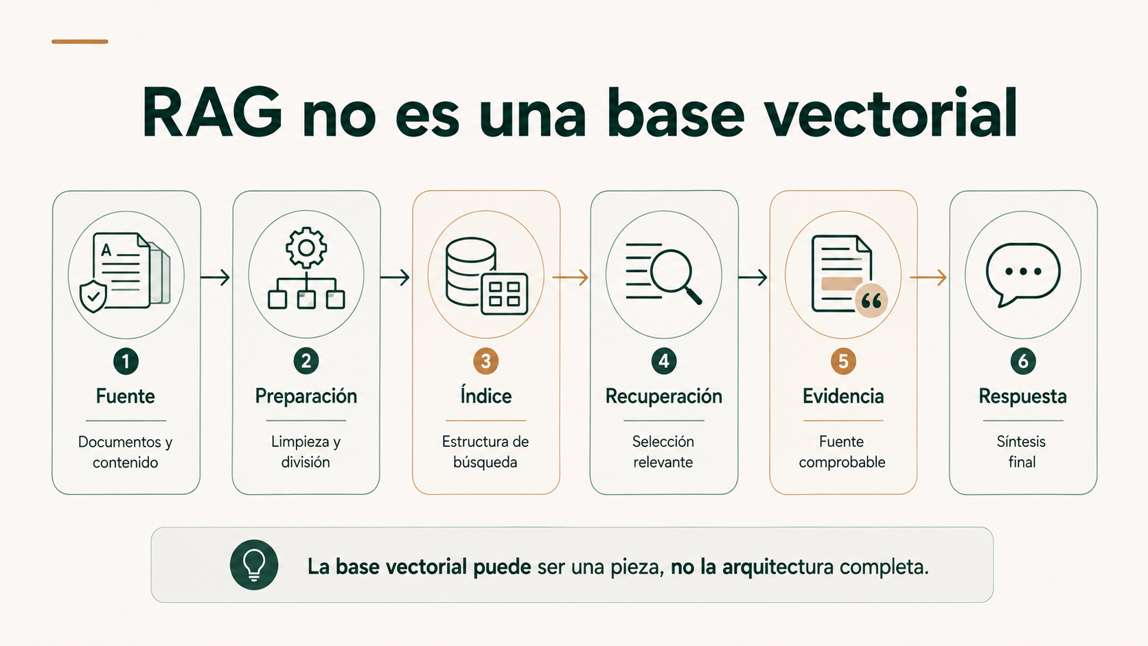 Arquitectura RAG desde la fuente y preparación hasta recuperación evidencia y respuesta