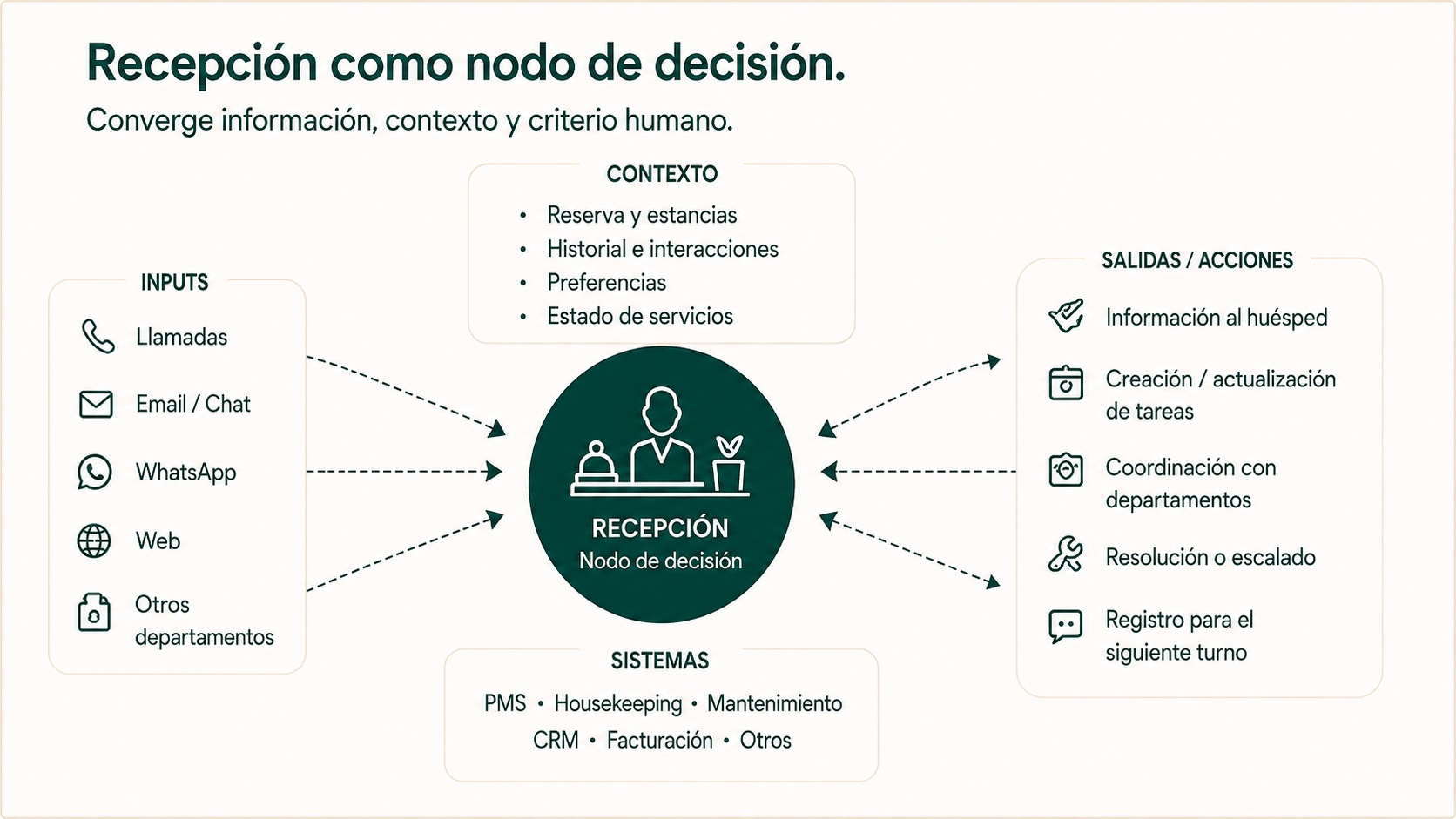 Recepción como nodo de decisión conectado con contexto, sistemas y acciones del hotel