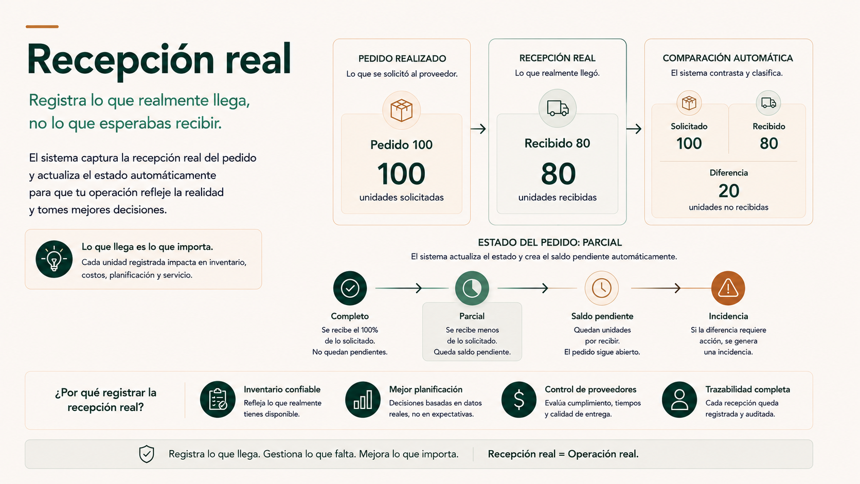 Ejemplo de recepción parcial con 100 unidades pedidas y 80 recibidas