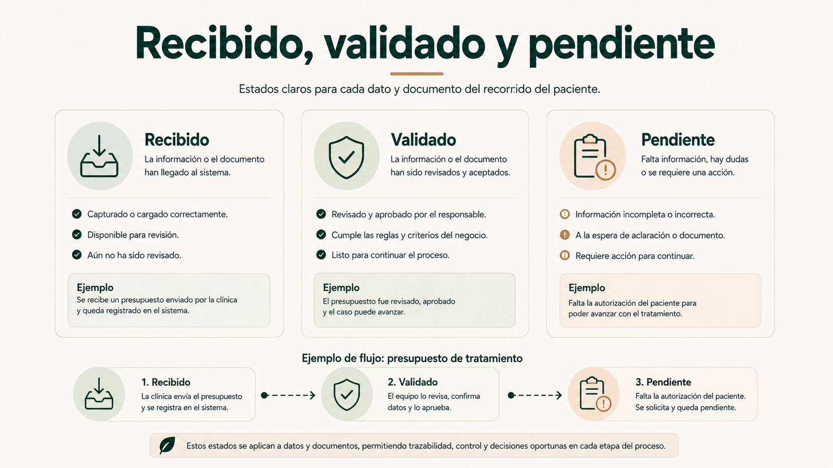 Recibido, validado y pendiente