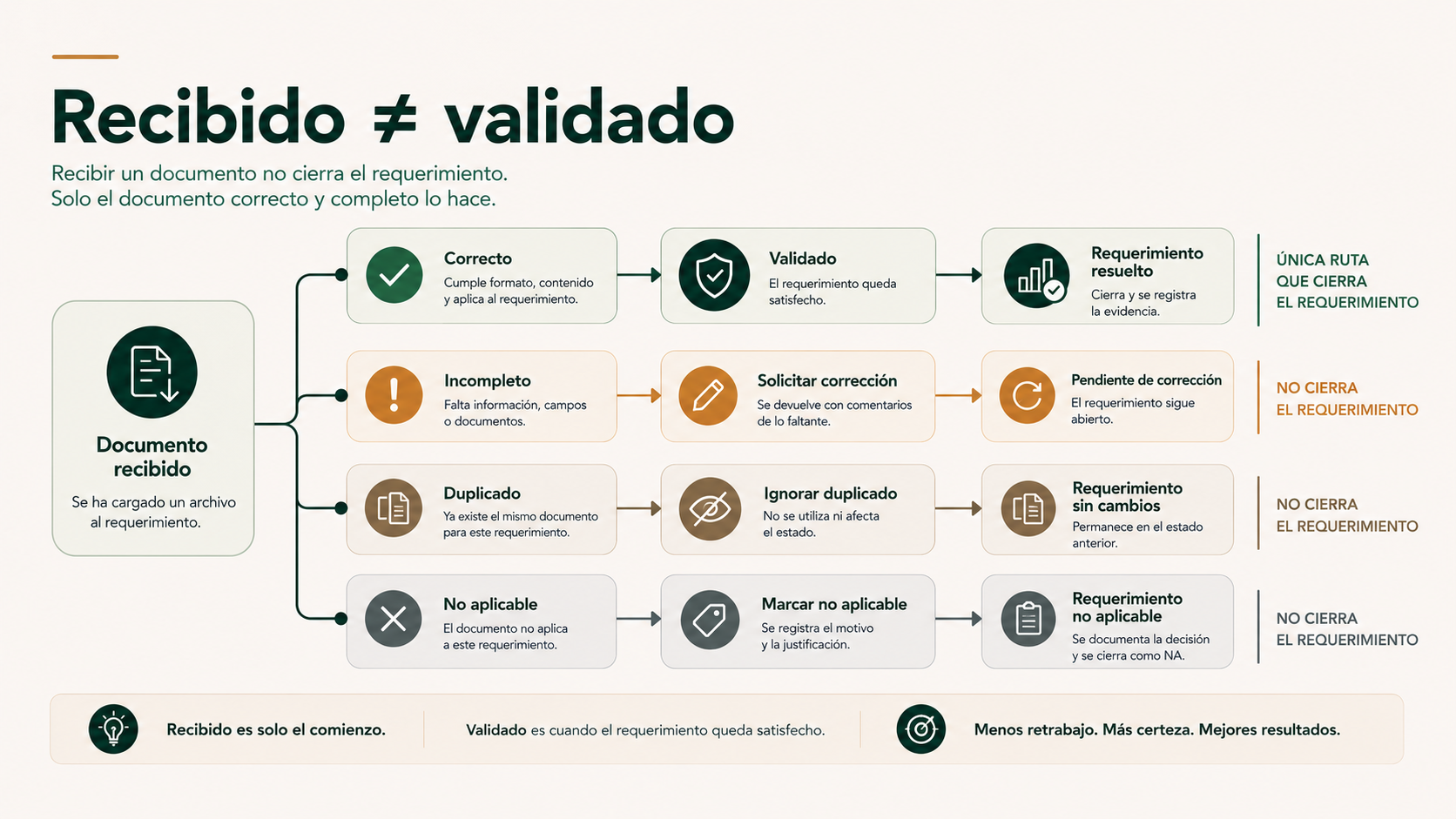 Rutas de validación de un documento recibido: correcto, incompleto, duplicado o no aplicable