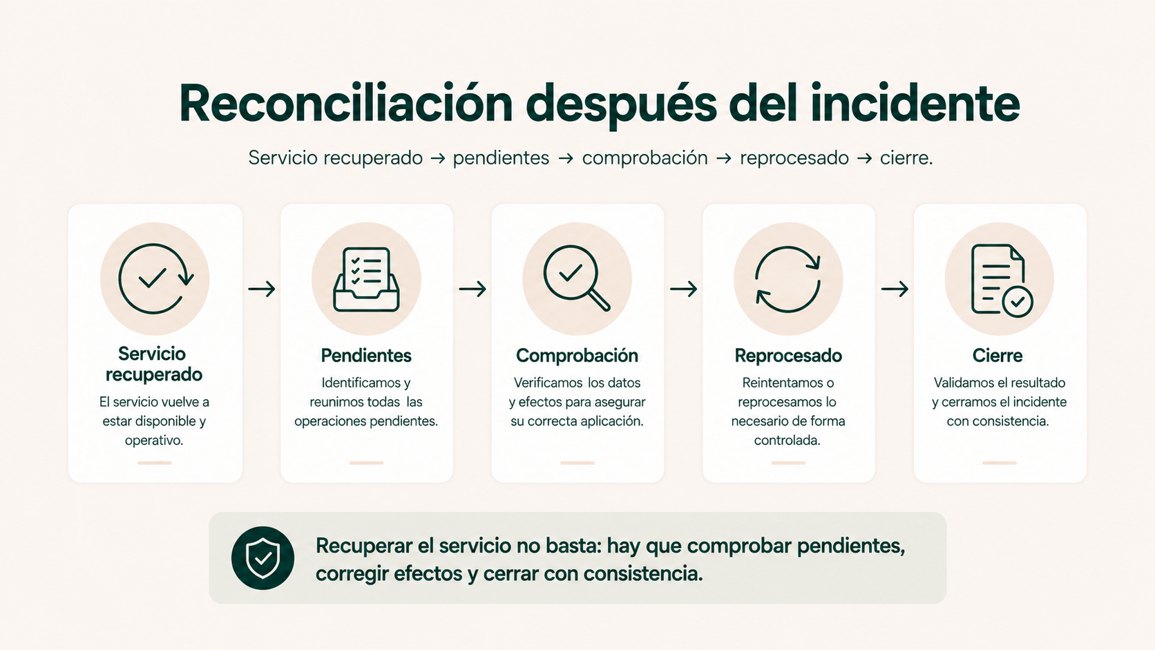 Proceso de reconciliación después de recuperar una automatización para revisar pendientes, reprocesar y cerrar