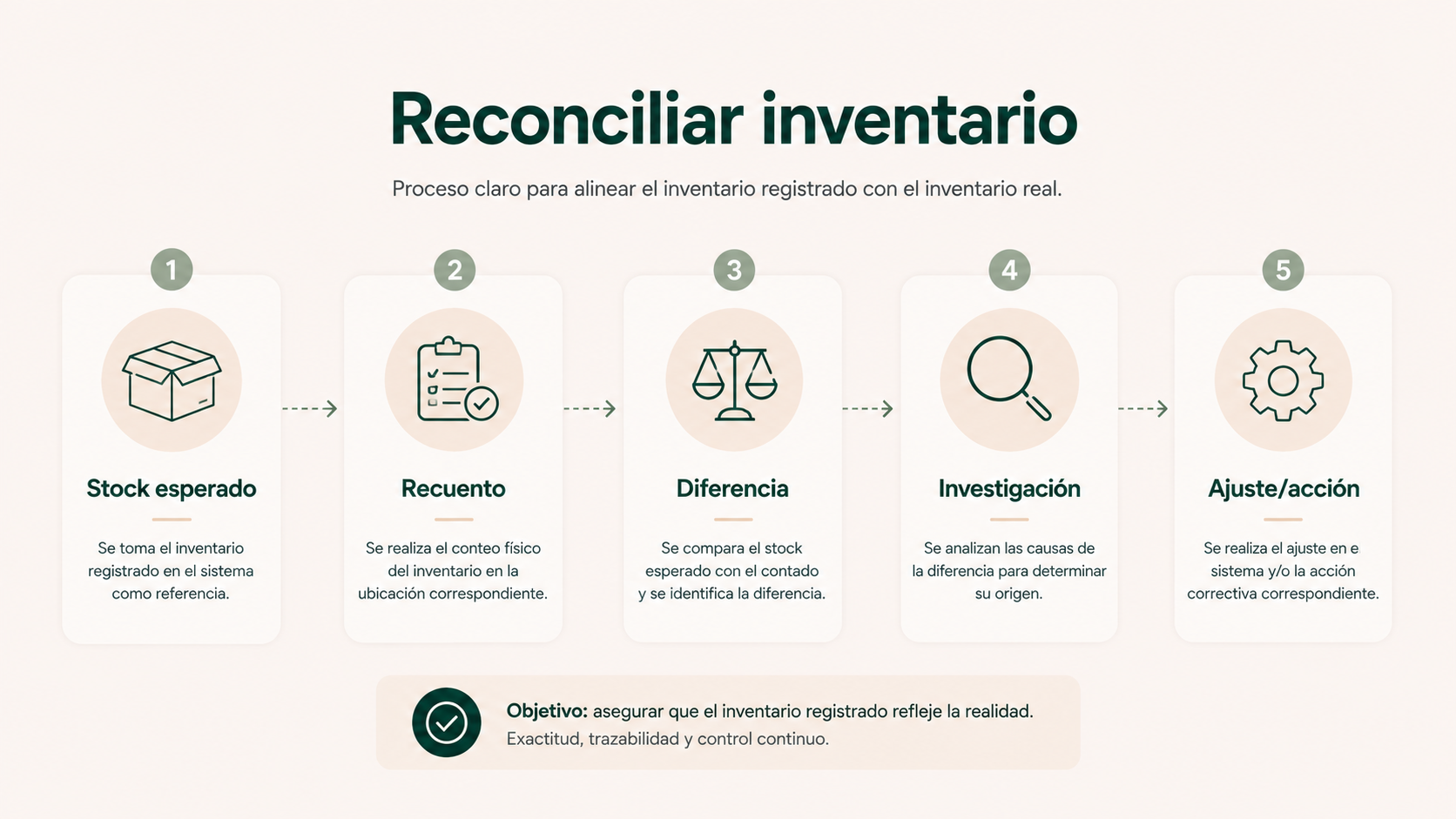 Proceso para comparar stock esperado e inventario físico, investigar diferencias y aplicar un ajuste o acción