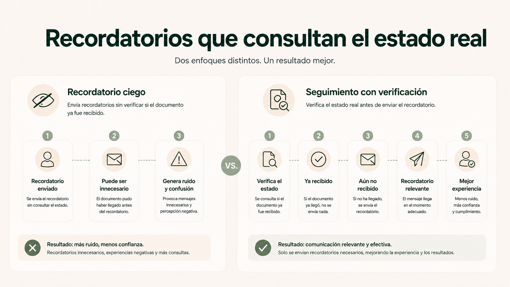 Comparación entre un recordatorio automático ciego y otro que comprueba antes si el documento ya ha llegado