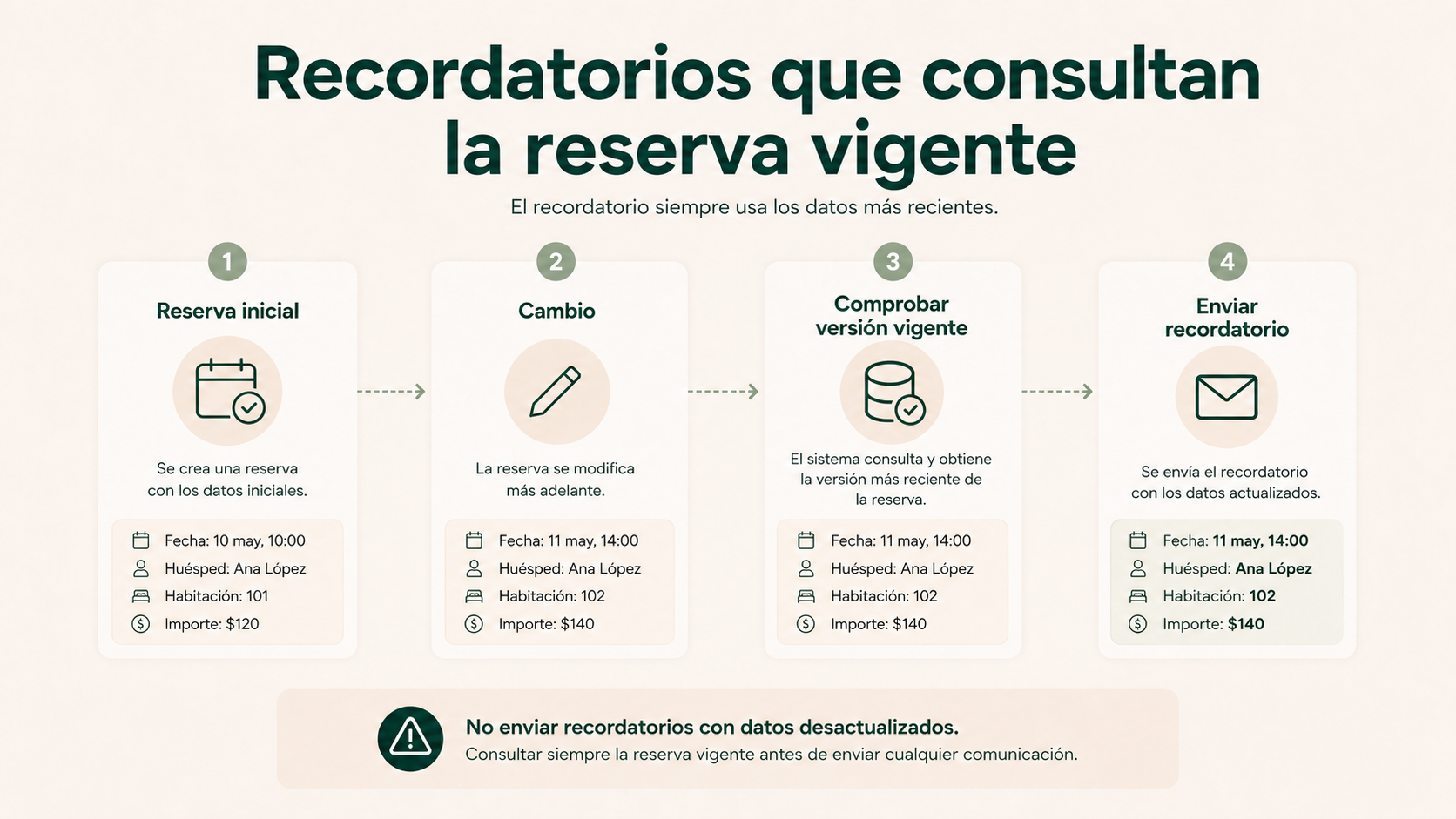 Recordatorio automático que consulta la reserva vigente antes de enviar el mensaje