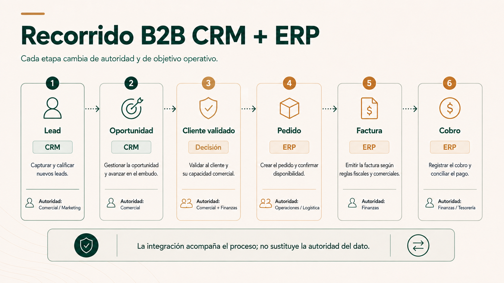 Recorrido B2B desde lead hasta cobro entre CRM y ERP