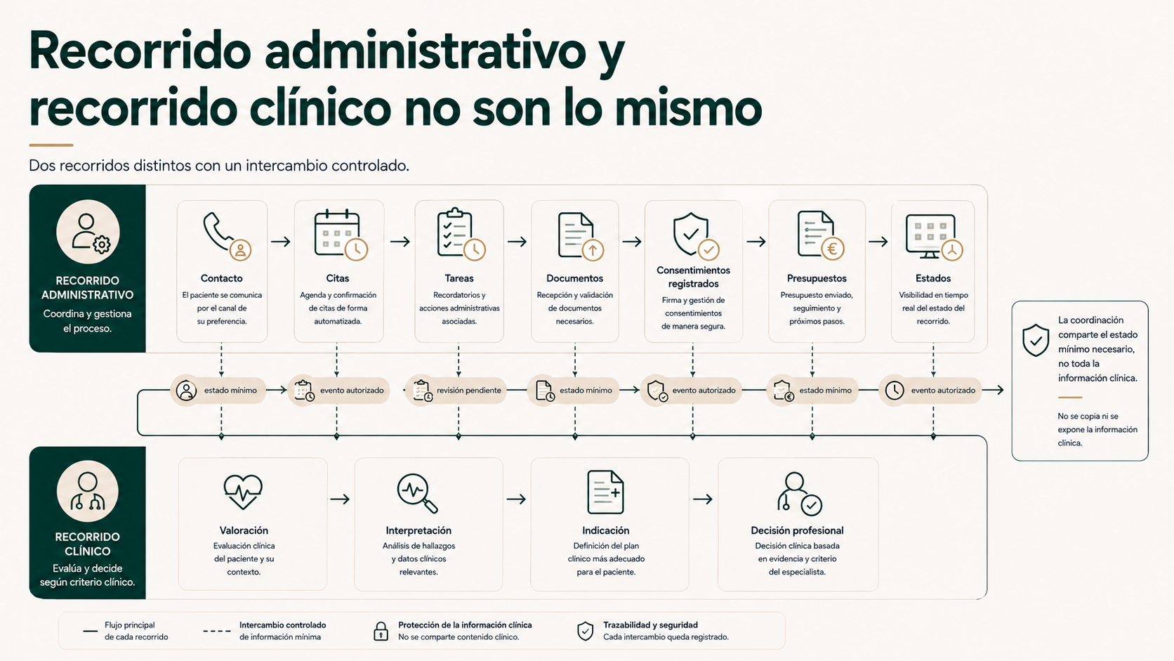Infografía sobre la diferencia entre el recorrido administrativo y el recorrido clínico en una clínica de fertilidad