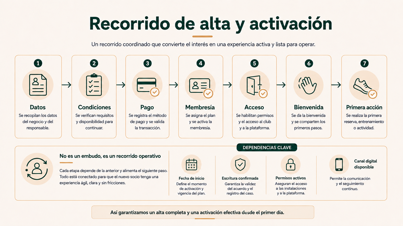 Recorrido de alta y activación