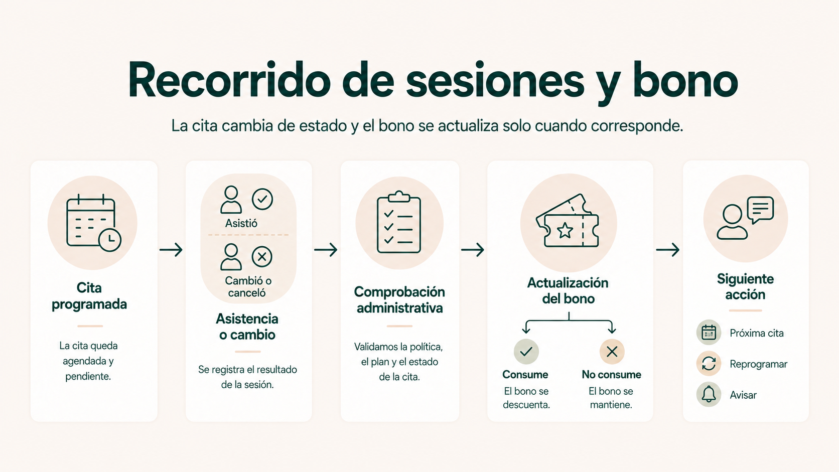 Flujo desde una cita programada hasta la actualización administrativa del bono y la siguiente acción