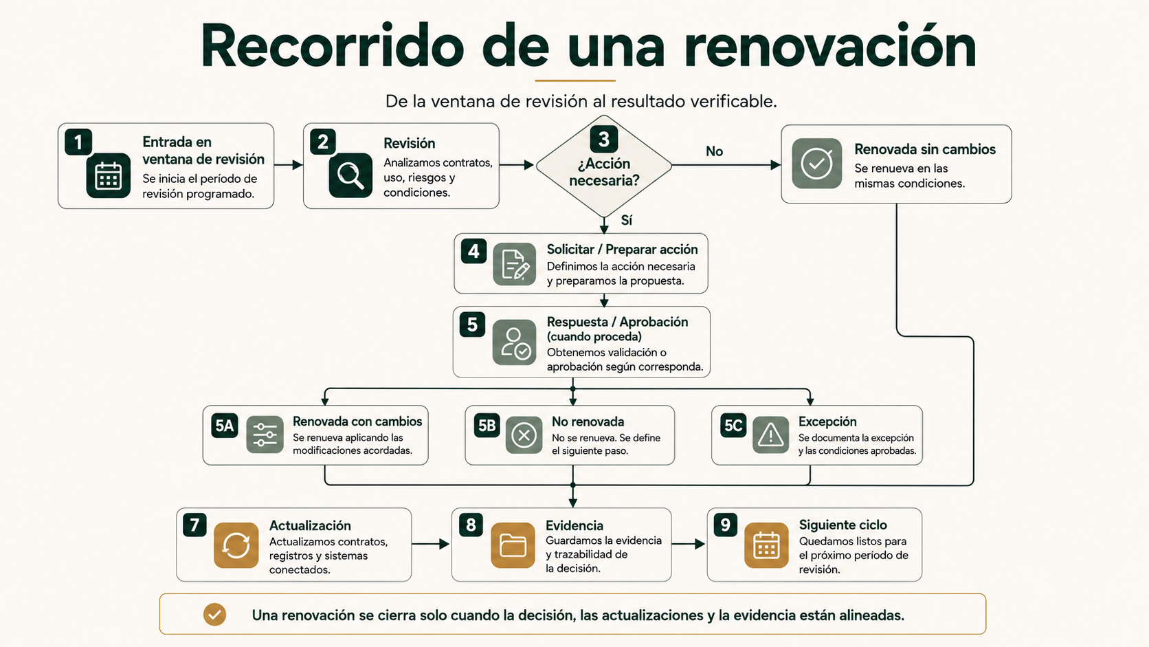 Recorrido de una renovación desde la ventana de revisión hasta la actualización, evidencia y siguiente ciclo