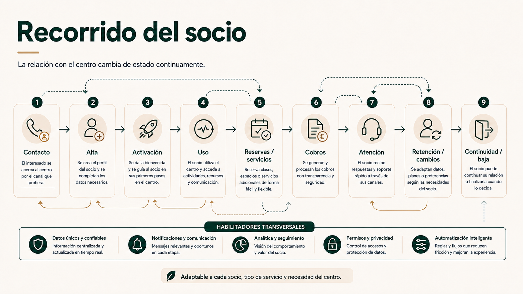 Recorrido del socio