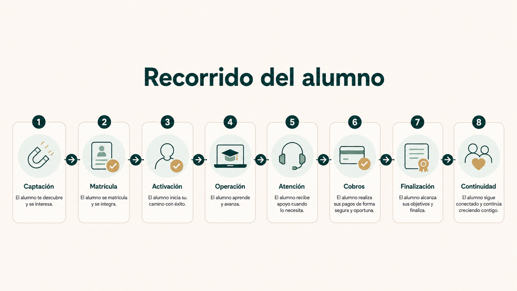 Recorrido del alumno en una academia o centro de formación desde la captación y matrícula hasta la continuidad