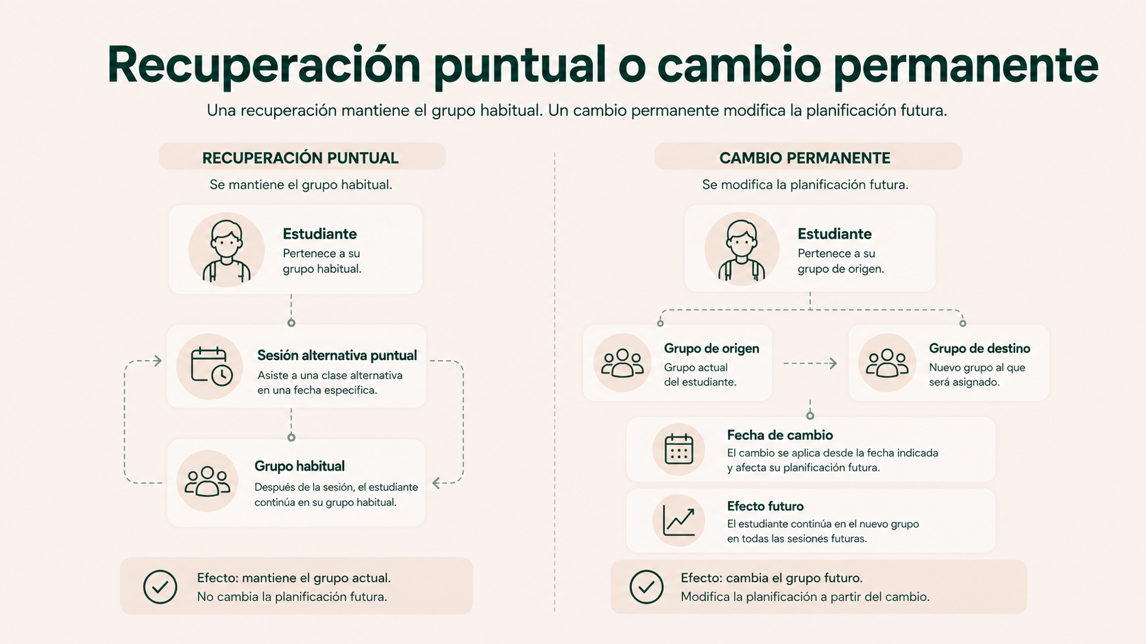 Comparación entre recuperación puntual y cambio permanente de grupo en una academia