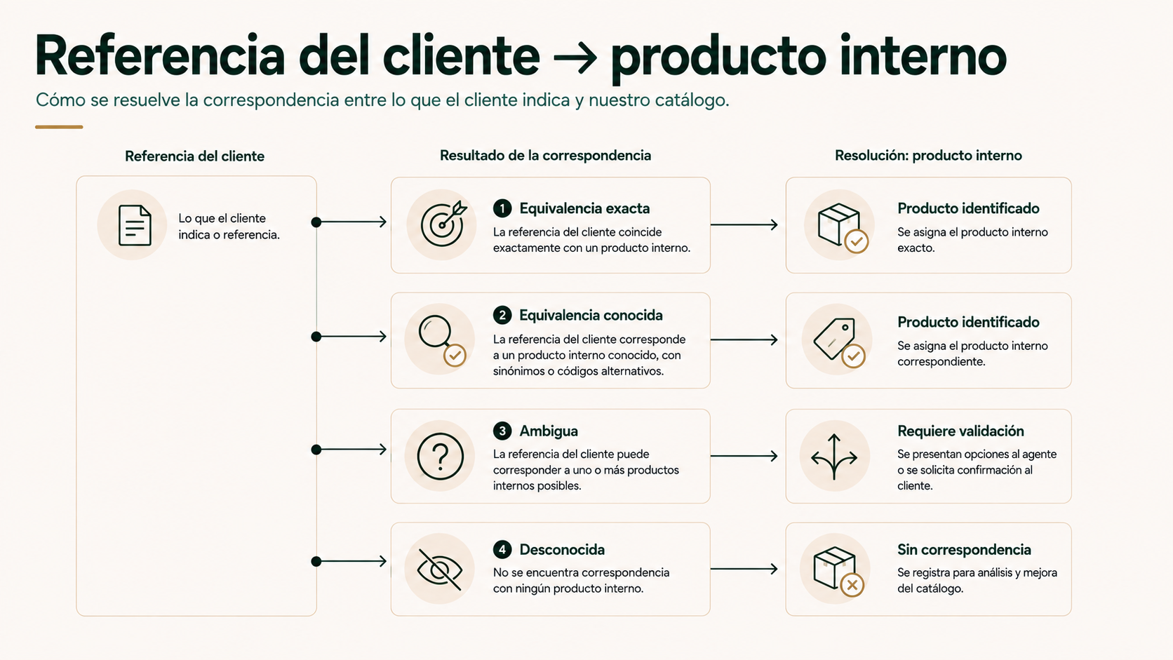 Referencia del cliente a producto interno