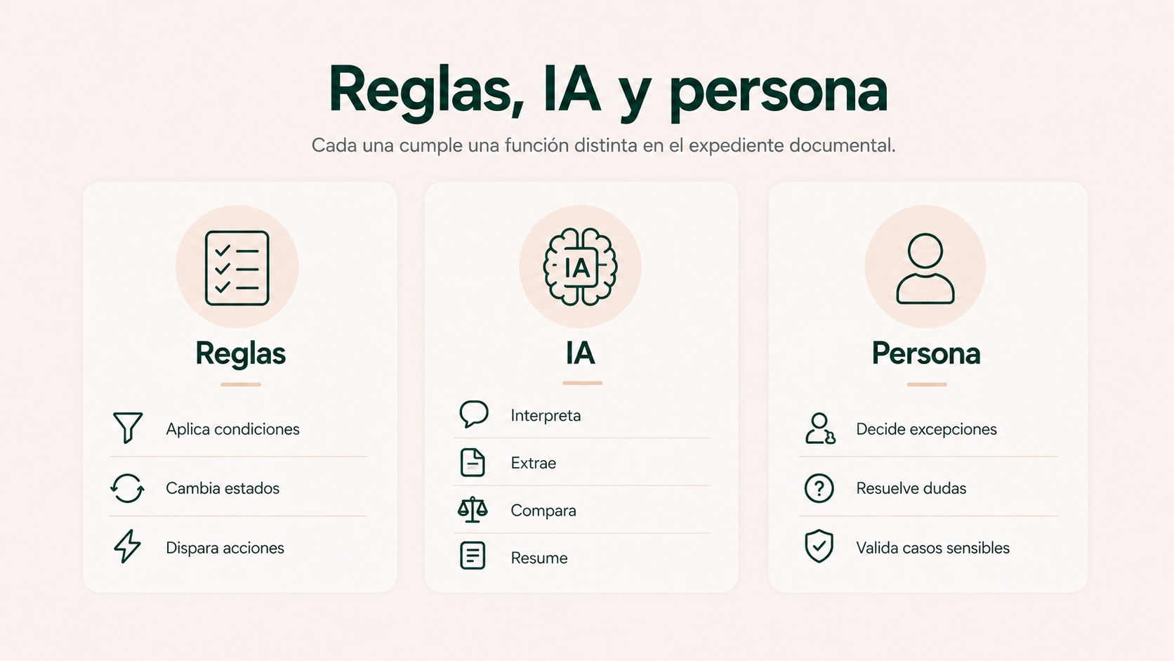 Reparto de funciones entre reglas, inteligencia artificial y personas en un expediente documental