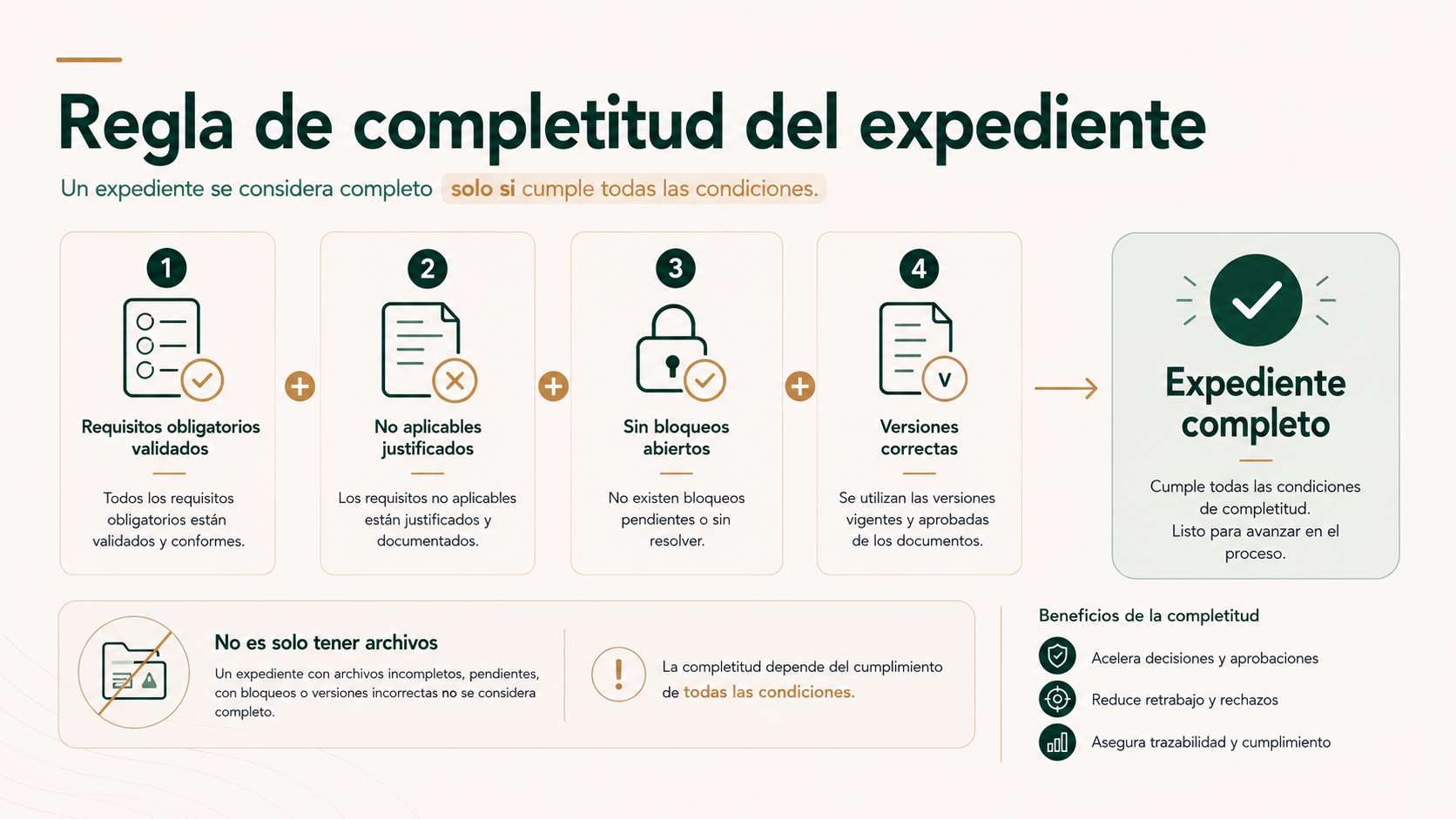 Regla de completitud de un expediente con requisitos obligatorios validados, no aplicables justificados, sin bloqueos y versiones correctas
