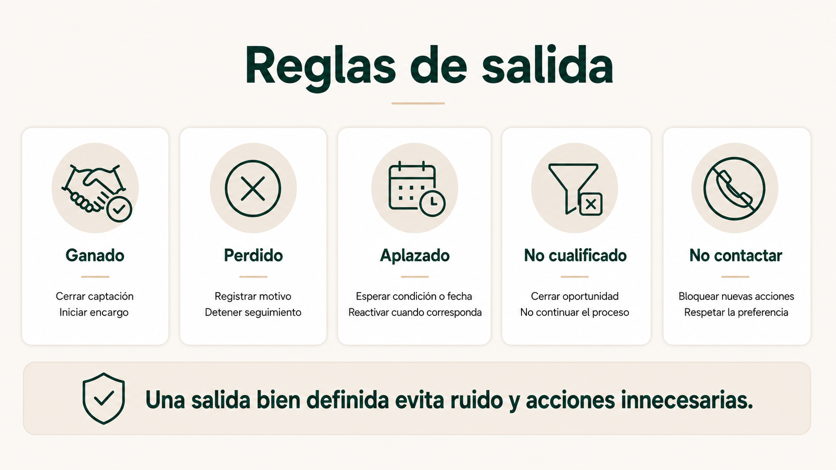 Reglas de salida de una captación inmobiliaria: ganado, perdido, aplazado, no cualificado y no contactar
