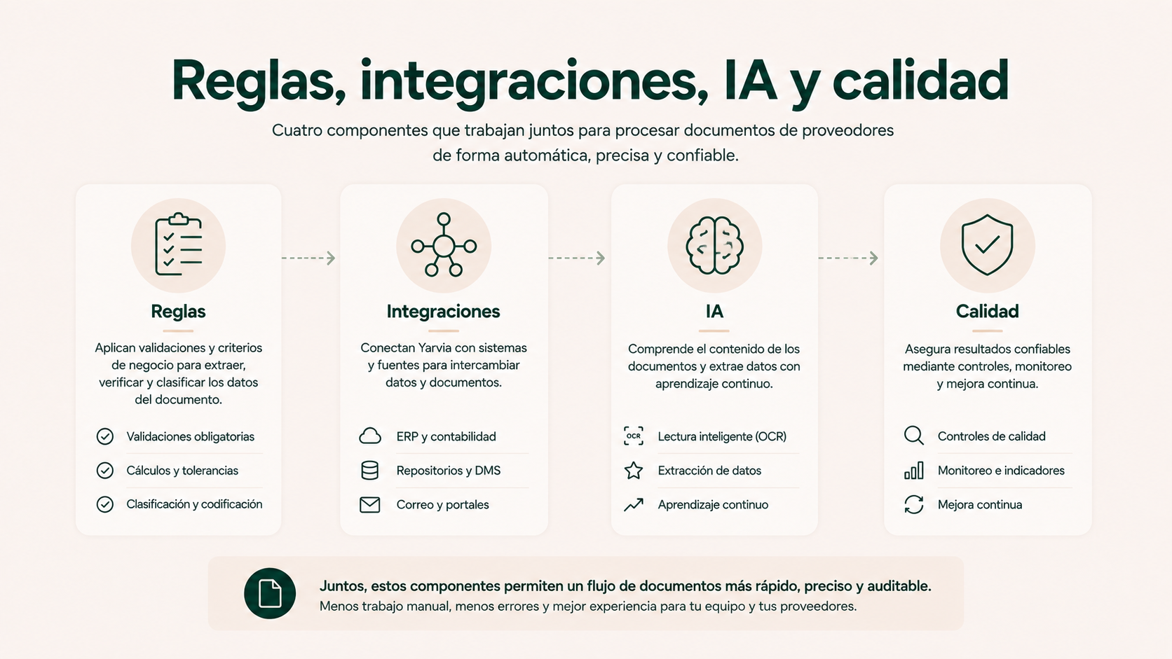 Reparto de funciones entre reglas, integraciones, inteligencia artificial y calidad
