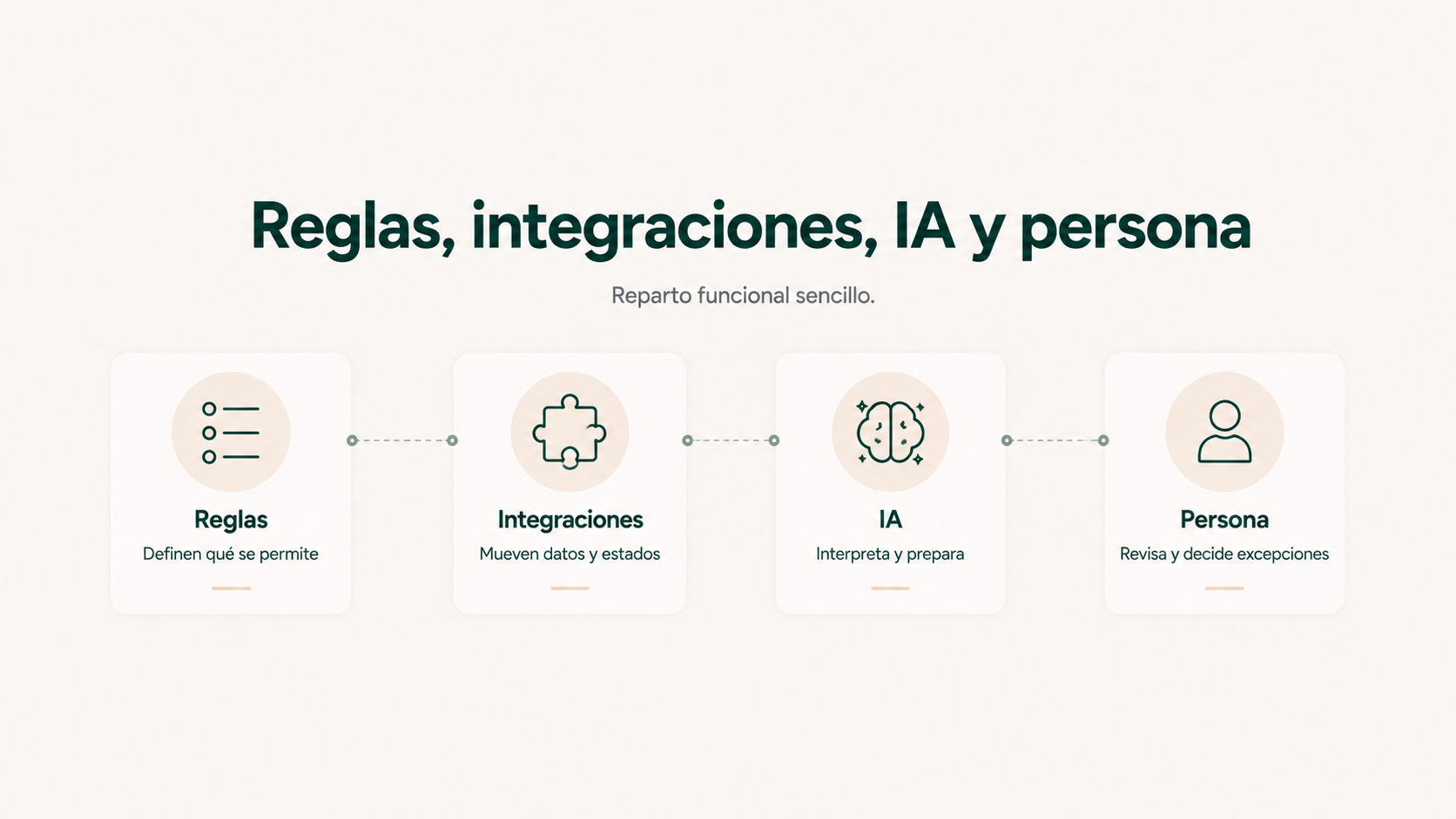 Reparto funcional entre reglas, integraciones, inteligencia artificial y personas