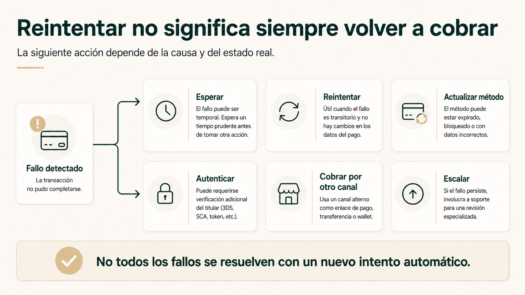 Opciones ante un cobro fallido: esperar, reintentar, actualizar método, autenticar, cobrar por otro canal o escalar