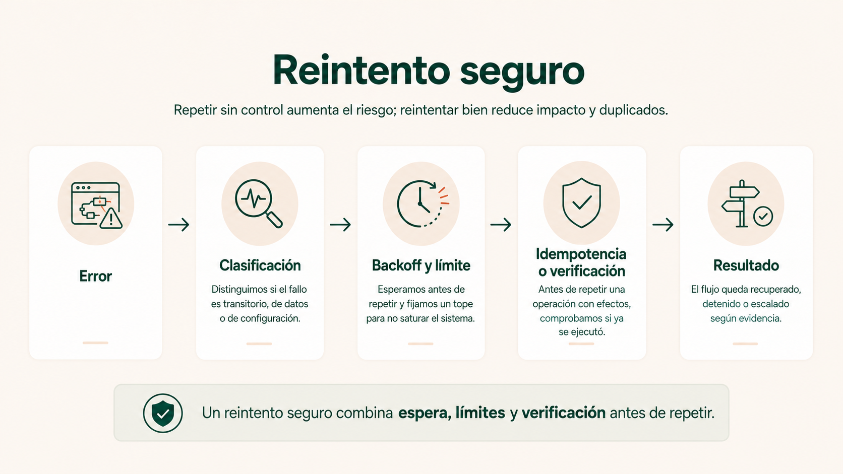 Proceso de reintento seguro con clasificación, backoff, límites, idempotencia y verificación