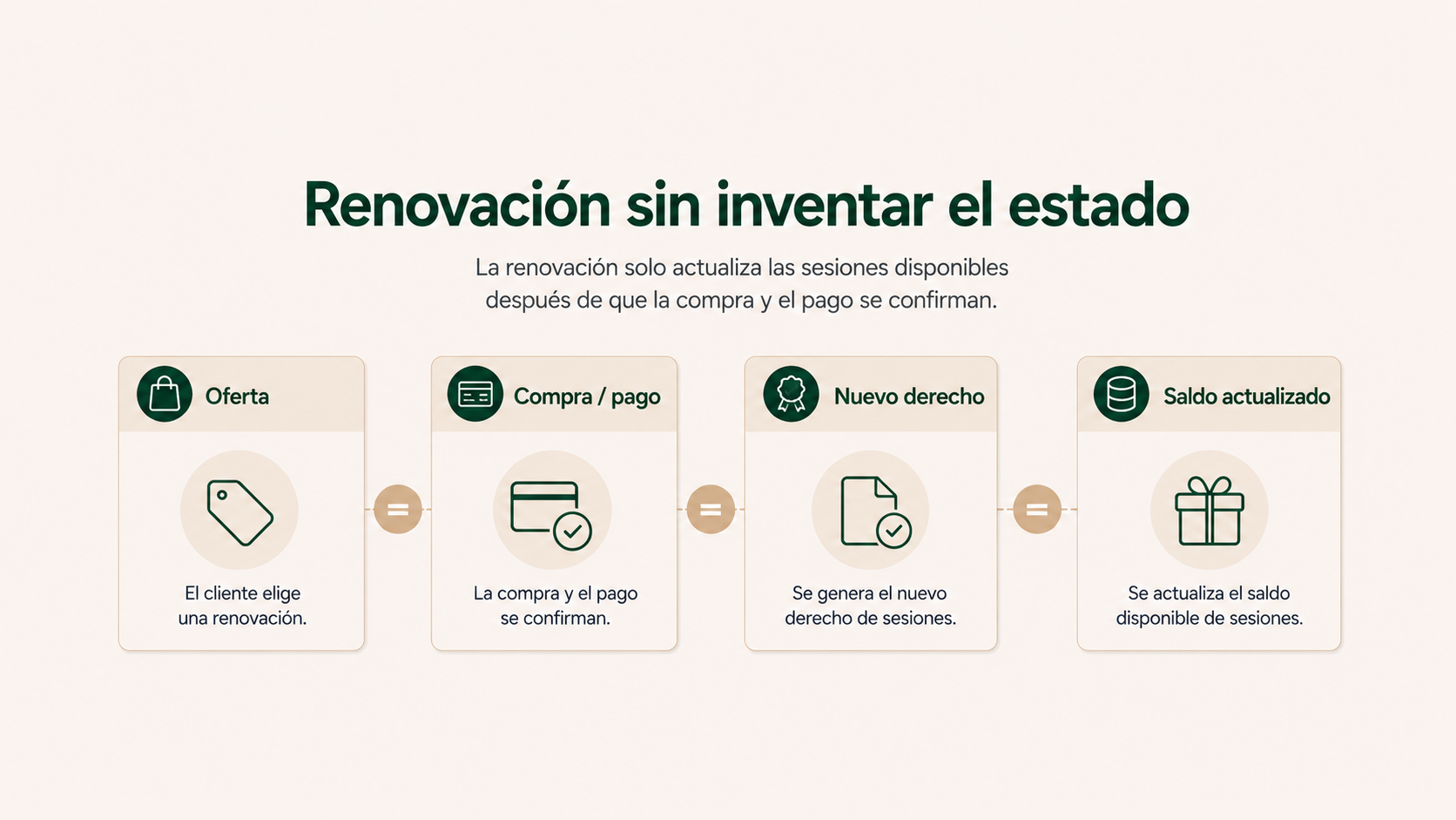 Proceso de renovación de un bono de entrenamiento personal desde la oferta hasta la activación de nuevas sesiones