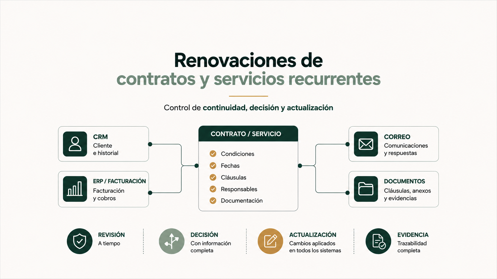 Renovaciones de contratos y servicios recurrentes