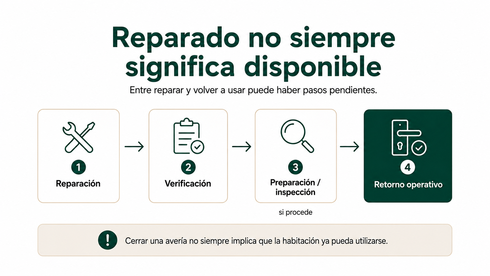 Secuencia desde reparación y verificación hasta preparación, inspección y retorno de una habitación hotelera al uso
